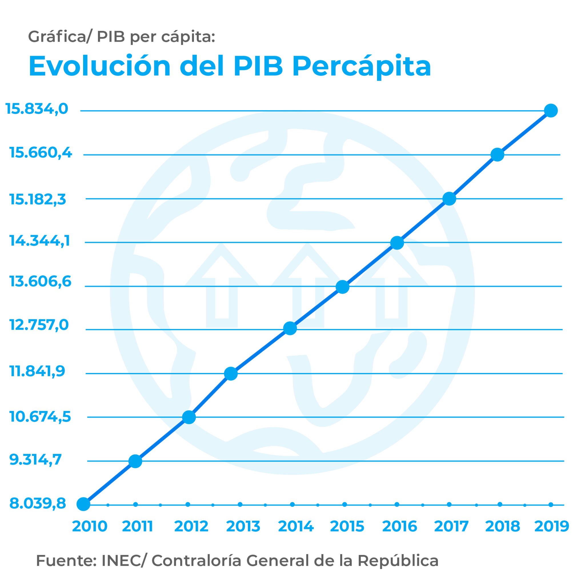 PIB Per Cápita Ministerio de Economía y Finanzas de Panamá